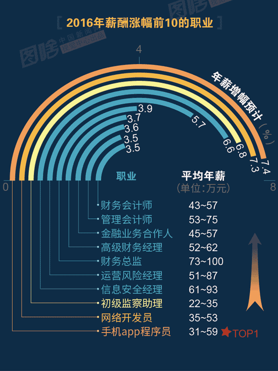 【圖解】2016哪行最賺錢？金融、互聯網領跑中外